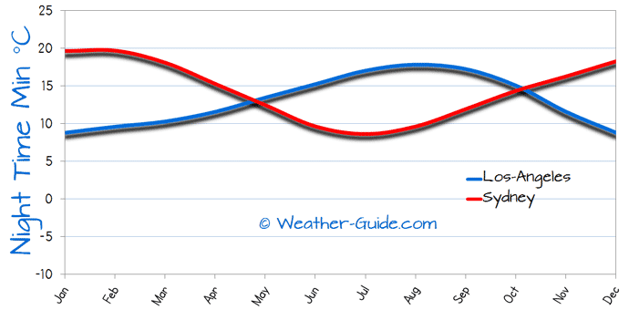 Minimum Temperature For Sydney and Los Angeles