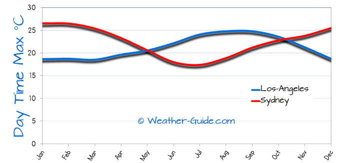 Maximum Temperature For Sydney and Los Angeles