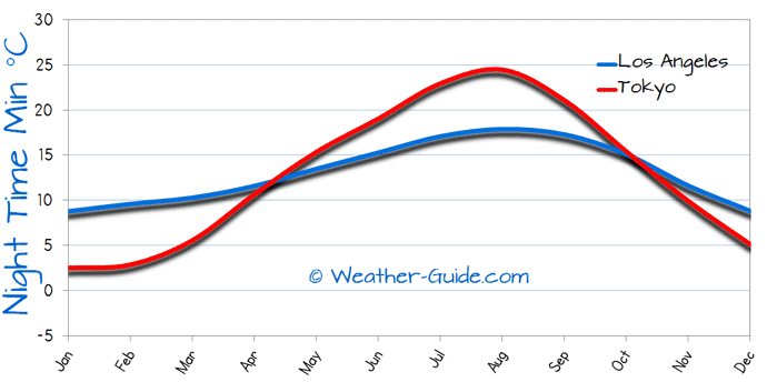 Minimum Temperature For Tokyo and Los Angeles