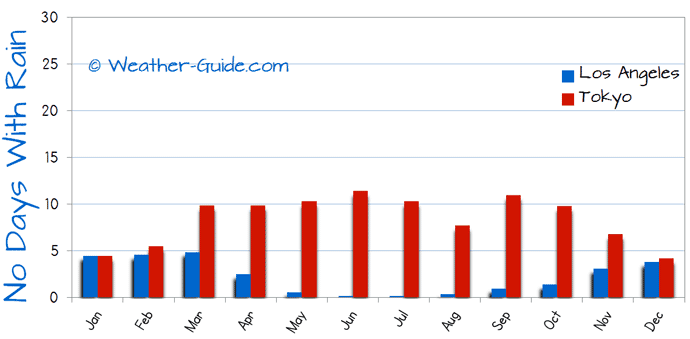 Number of Wet Days in Los Angeles and Tokyo