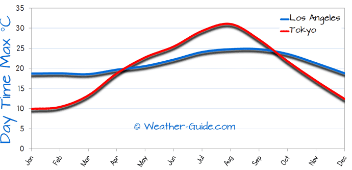 Los Angeles and Tokyo Weather Comparison