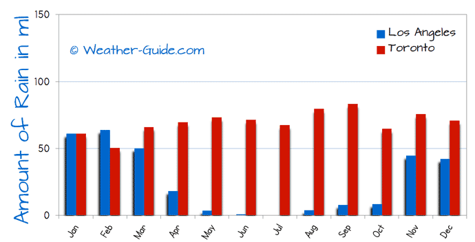 Los Angeles and Toronto Rain Comparison