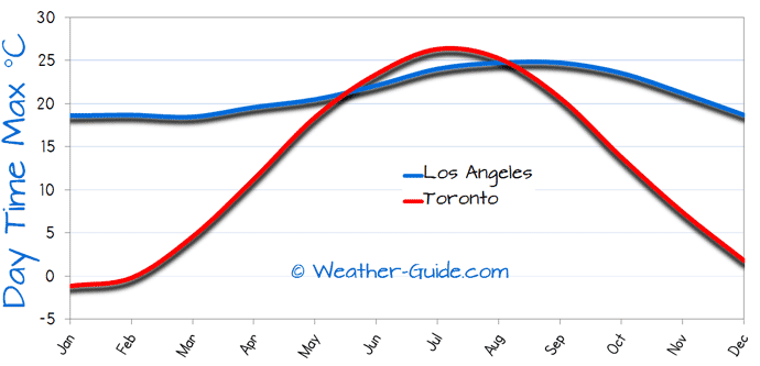 Maximum Temperature For Toronto and Los Angeles