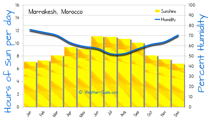 Weather Chart For Morocco