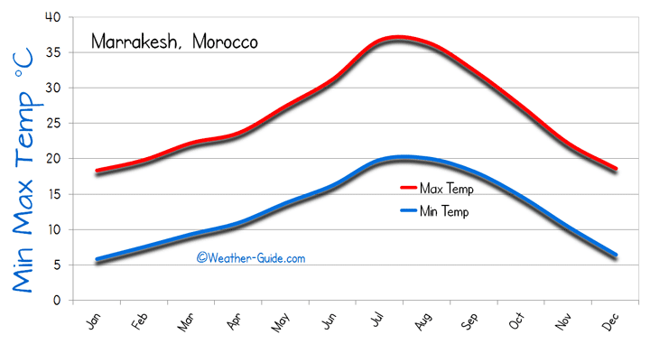 Marrakesh Maximum and Minimum Temperatures