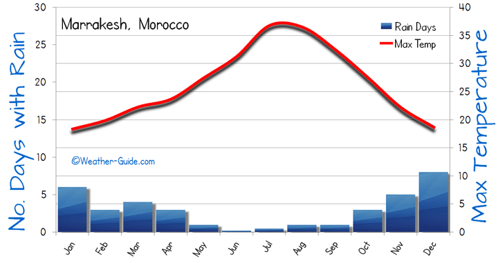 Marrakesh Weather