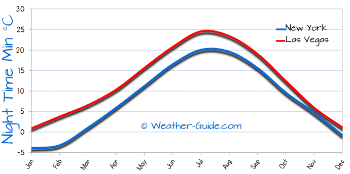 Minimum Temperature For Las Vegas and New York