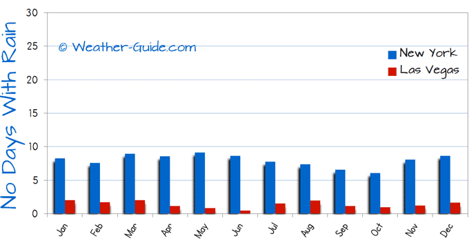 Number of Wet Days in New York and Las Vegas