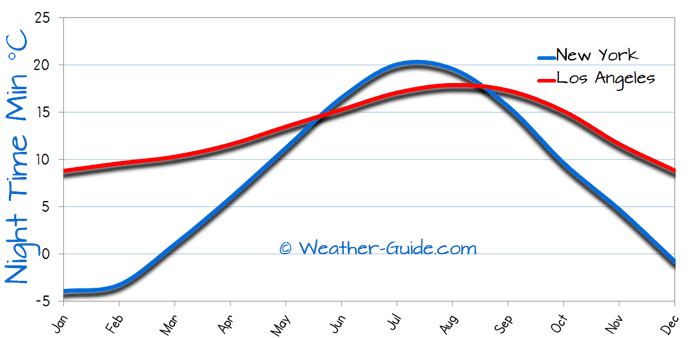 Minimum Temperature For Los Angeles and New York