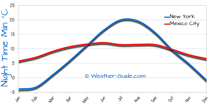 Minimum Temperature For Mexico City and New York