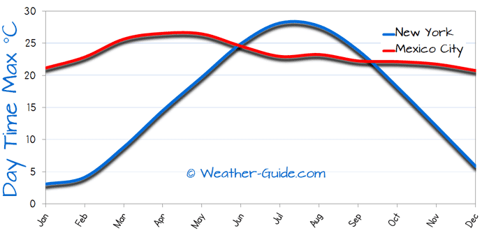 Maximum Temperature For Mexico City and New York