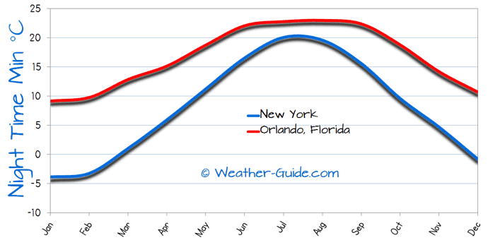 Minimum Temperature For New York and Orlando, Florida