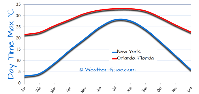 Maximum Temperature For Orlando, Florida and New York