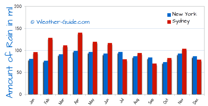 New York and Sydney Rain Comparison