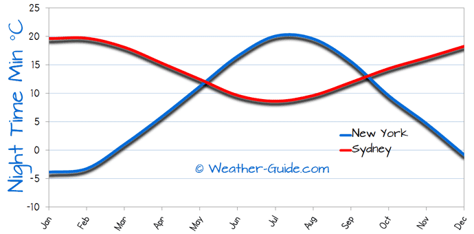 Minimum Temperature For Sydney and New York