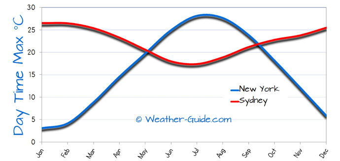 Maximum Temperature For Sydney and New York