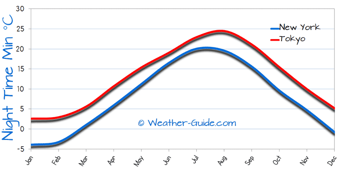 Minimum Temperature For Tokyo and New York