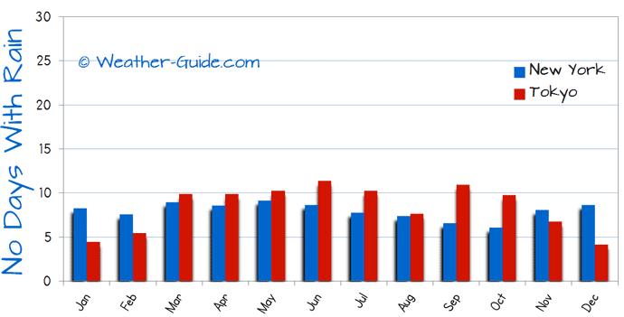 Number of Wet Days in New York and Tokyo