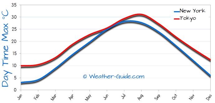 Maximum Temperature For Tokyo and New York