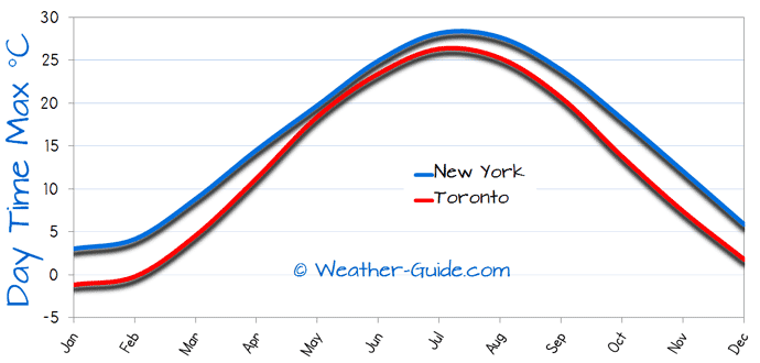 Maximum Temperature For Toronto and New York