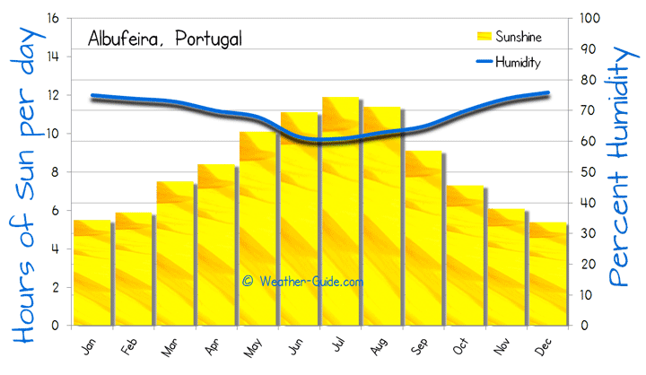 Albufeira Sunshine and Humidity