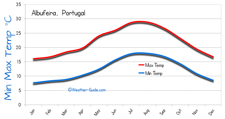 Albufeira  Temperatures