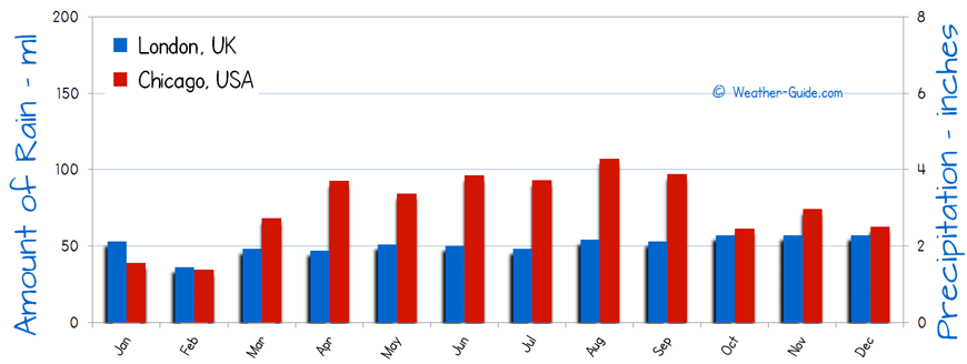 Chicago and London Rain Comparison