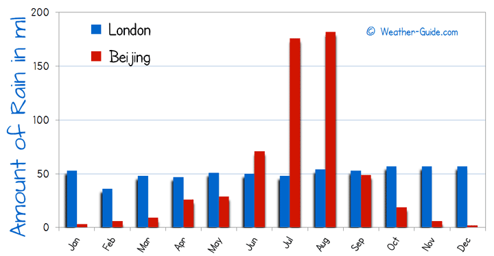 Number of Wet Days in London and Beijing