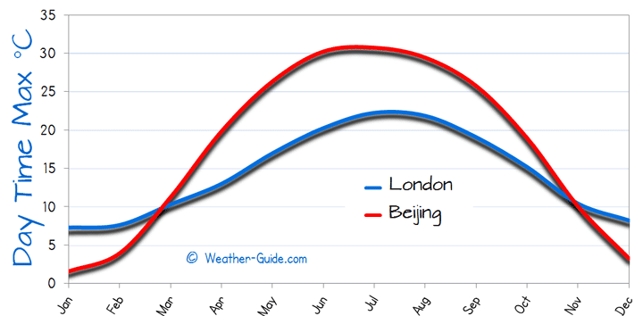 Maximum Temperature For Beijing and London