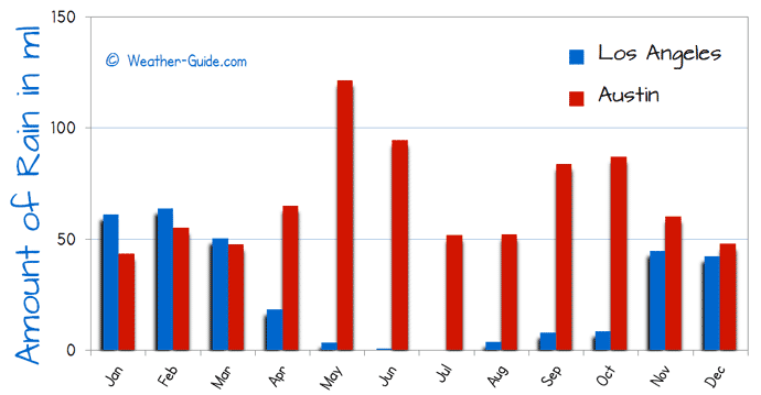 Number of Wet Days in Los Angeles and Austin