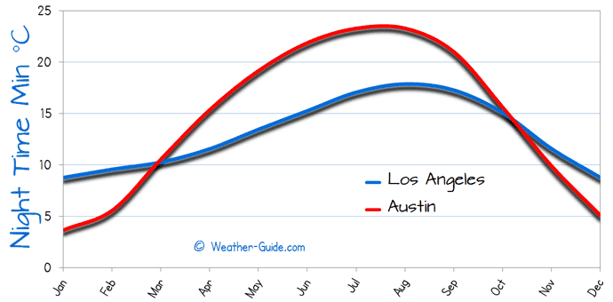 Minimum Temperature For Austin and Los Angeles