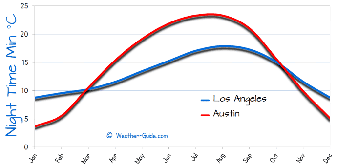 Los Angeles and Tokyo Weather Comparison