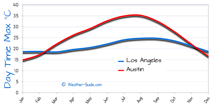 Maximum Temperature For Austin and Los Angeles