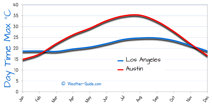 Los Angeles and Tokyo Weather Comparison