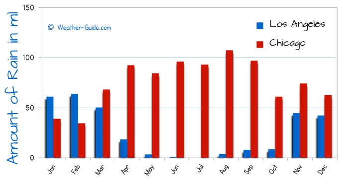 Number of Wet Days in Los Angeles and Chicago