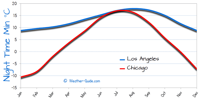 Minimum Temperature For Chicago and Los Angeles