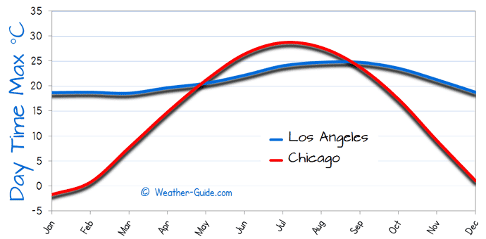 Maximum Temperature For Chicago and Los Angeles