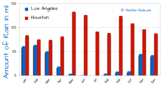 Number of Wet Days in Los Angeles and Houston