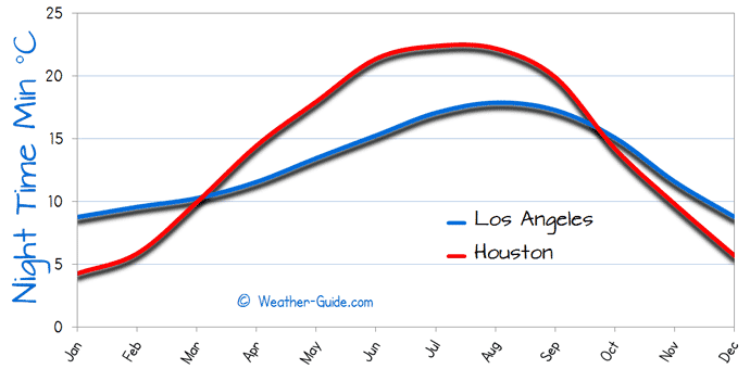 Minimum Temperature For Houston and Los Angeles