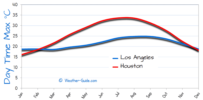 Maximum Temperature For Houston and Los Angeles