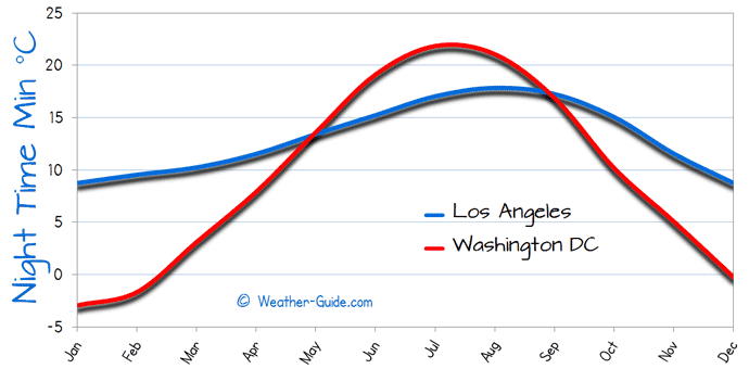 Minimum Temperature For Washington DC and Los Angeles