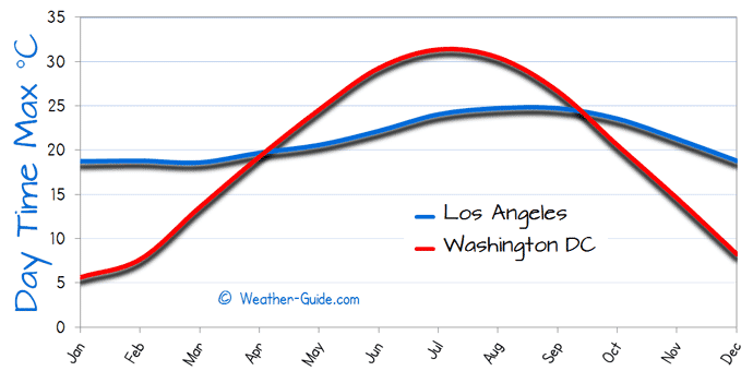 Maximum Temperature For Washington DC and Los Angeles