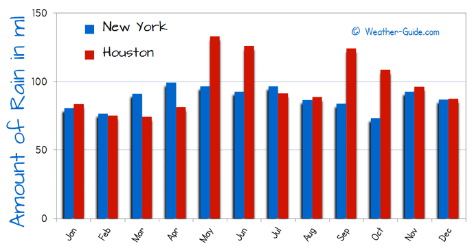 New York and Houston Rain Comparison