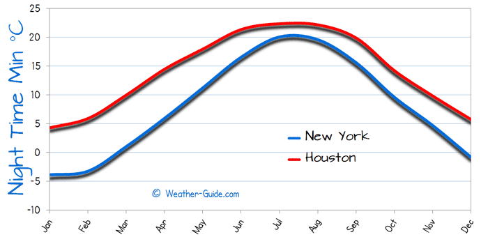 Minimum Temperature For Houston and New York