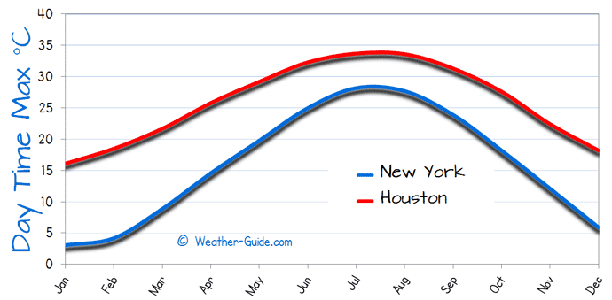 Maximum Temperature For Houston and New York