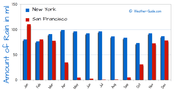 New York and San Francisco Rain Comparison
