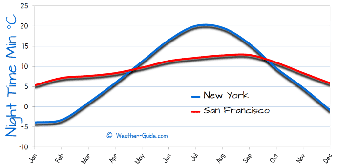 Minimum Temperature For San Francisco and New York
