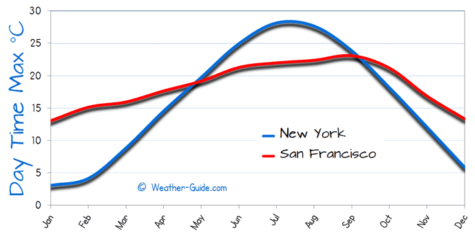 Maximum Temperature For San Francisco and New York