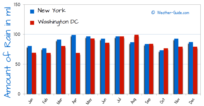 New York and Washington  Rain Comparison