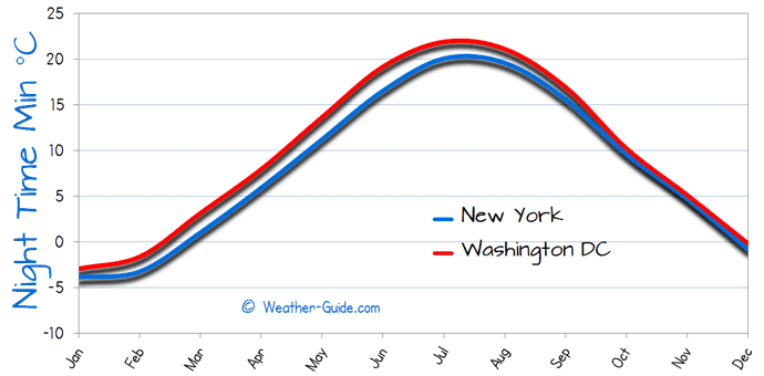 Minimum Temperature For Washington and New York